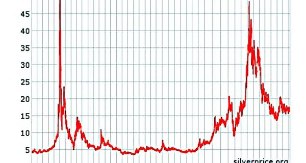 Los altibajos del mercado: una breve historia de los precios de la plata