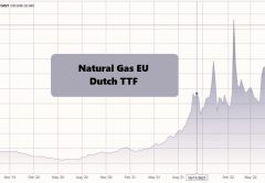 La crisis del gas empeora. Suben los precios y bajan los suministros