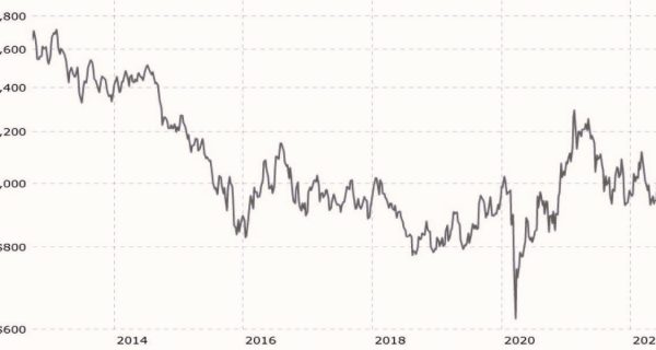 Era el más precioso de los metales preciosos. El platino ahora solo vale $850