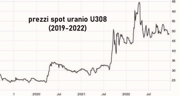 Pronóstico del precio del uranio para 2023