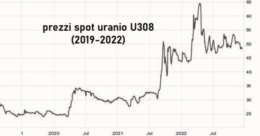 Pronóstico del precio del uranio para 2023
