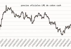 Ralentización producción mundial y presión sobre precios del cobre