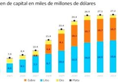 Argentina tiene proyectos multimillonarios en litio y cobre