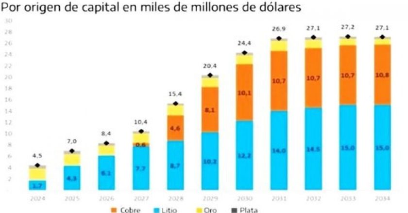Argentina tiene proyectos multimillonarios en litio y cobre