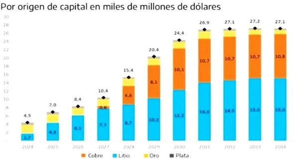 Argentina tiene proyectos multimillonarios en litio y cobre - Metalli Rari