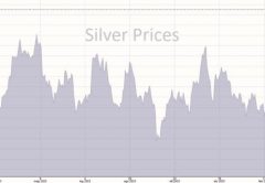 Precios de la plata en el último año