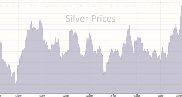 Precios de la plata en el último año