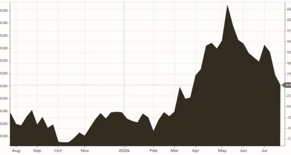 Gráfico de precios del cobre (1 año)