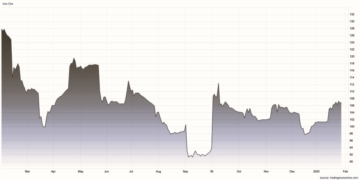 Aumento de los precios del hierro: ¿Qué está impulsando el alza
