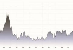 Gráfico de los precios del aluminio a 5 años