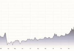 Gráfico de los precios del estaño en el último año