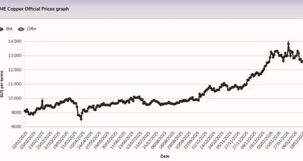 Gráfico del cobre a 1 año (LME)
