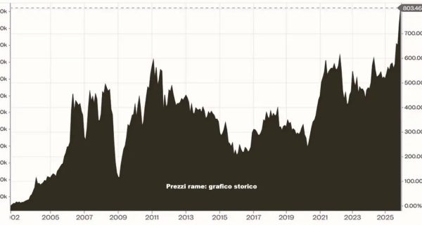 Gráfico histórico de los precios del cobre
