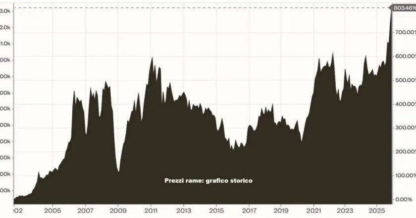 Gráfico histórico de los precios del cobre