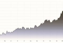Gráfico de los precios del aluminio del último año.