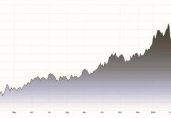 Gráfico de los precios del aluminio en los últimos 12 meses
